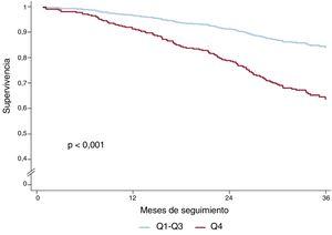 Curvas de supervivencia del resultado muerte por cualquier causa. Se dividió a los pacientes según el mejor punto de corte de la suma de líneas B en todas las áreas pulmonares: <8 líneas B (Q1-Q3) frente a ≥ 8 líneas B (Q4).