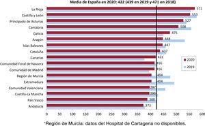 Angioplastias primarias por millón de habitantes; media española y total por comunidades autónomas en 2019 y 2020.