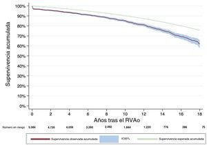 Supervivencia observada y supervivencia esperada de la muestra total. IC95%: intervalo de confianza del 95%; RVAo: reemplazo de válvula aórtica.