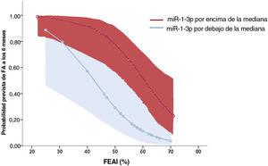 Probabilidades previstas de riesgo de FA a los 6 meses en la cohorte total según los valores de FEAI y miR-1-3p, expresadas por encima (rojo) o por debajo (azul) de la mediana de todos los valores. Las áreas sombreadas representan intervalos de confianza del 95%. FA: fibrilación auricular; FEAI: fracción de eyección de la aurícula izquierda. Esta figura se muestra a todo color solo en la versión electrónica del artículo.