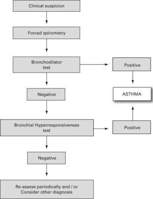 Algorithm for asthma diagnosis (modified from ref.51)