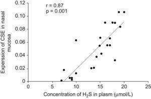 Correlation between concentration of H2S in plasma and CSE mRNA expression level in nasal mucosa. Pearson Correlation was used to analyse the relationship between the level of H2S and expression of CSE mRNA. There was a highly significant direct relationship between them (r=0.87, P=0.001).