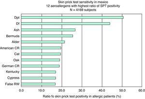 Nationwide data of skin prick test positivity for the 12 most frequent allergens in Mexican allergic patients. Data were obtained by calculating the average values for SPT positivity of each allergen in each of the six different climatic zones in Mexico. N = 4169 subjects. Pearson's Chi-squares (all with 1 degree of freedom): Dpt versus Ash p<0.0001 (Risk Ratio: 1.88; 95% CI: 1.755<0.0013 (Risk Ratio: 1.24; 95% CI: 1.0847<0.0001 (Risk Ratio: 1.36; 95% CI: 1.2228<0.0001 (Risk Ratio: 1.6; 95% CI: 1.4131