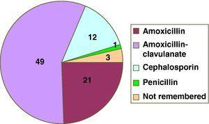 Distribution of the betalactam antibiotics implicated in the suspect reactions.