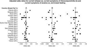 Forest plot showing the adjusted odds ratios (multiple regression analyses for children with complete covariate data) for the associations between breast feeding and current wheezing (A), rhinoconjunctivitis (B) and eczema (C) in 6–7 year old children from 45 centres in 18 countries. Each symbol represents a centre. For each country, the percentage of children who were breast fed is stated in brackets. Countries are ordered by average prevalence.