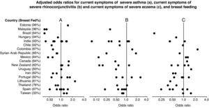 Forest plot showing the adjusted odds ratios (multiple regression analyses for children with complete covariate data) for the associations between breast feeding and current severe wheezing (A), rhinoconjunctivitis (B) and eczema (C) in 6–7 year old children from 45 centres in 18 countries. Each symbol represents a centre. For each country, the percentage of children who were breast fed is stated in brackets. Countries are ordered by average prevalence.