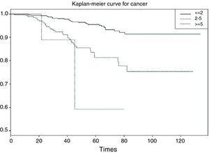 Survival curves according to tumour size.