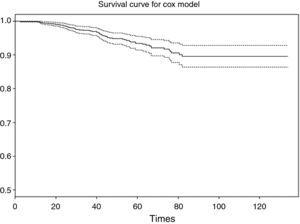 Survival curve associated to the Cox model and 95% confidence interval.