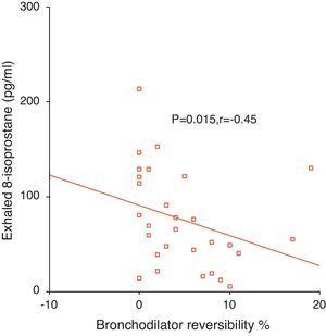 Correlation between exhaled 8-isoprostane and bronchodilator response.