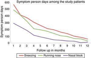 Line diagram showing symptom person-days among ultra-rush SLIT patients.