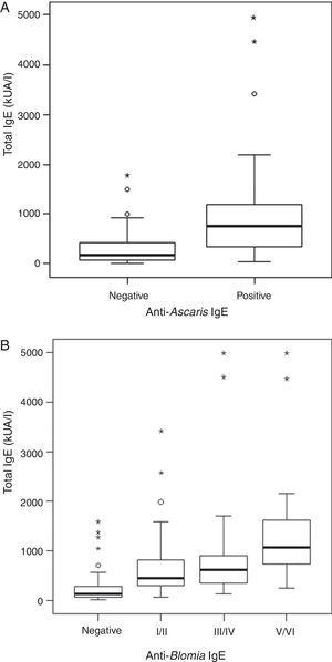 (A) Relationship between total IgE and anti-Ascaris IgE levels according to non-parasited or positive stool exams for A. lumbricoides (parasited). (B) Relationship between total IgE according to stratification of specific anti-B. tropicalis IgE. (p<0.001.