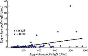 The relationship between egg white-specific IgG and egg white-specific IgE in egg white allergic patients. Sera from 89 egg white allergic patients were analysed to evaluate the correlation between egg white-specific IgG and egg white-specific IgE. There was a significant quantitative correlation between the levels of egg white-specific IgG and egg white-specific IgE (r=0.438, P=0.000).