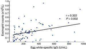 The relationship between egg white-specific IgG and absolute eosinophil number in egg white allergic patients. Sera from 89 egg white allergic patients were analysed to evaluate the correlation between egg white-specific IgG concentration and absolute eosinophil number. There was a significant quantitative correlation between the levels of egg white-specific IgG and the absolute eosinophil number (r=0.322, P=0.002).