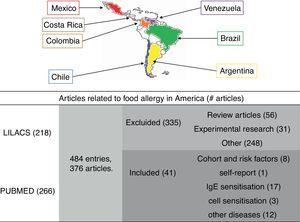 Methodology. A systematic search of all articles about food allergy from Latin America, registered in PUBMED and LILACS. 376 articles were found, although only 41 met the selection criteria. Countries with epidemiological publications on food allergy are marked with colours: Mexico (red), Costa Rica (brown), Colombia (orange), Venezuela (purple), Brazil (green), Chile (blue), Argentina (yellow).