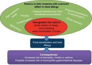Factors influencing tropical food allergy. In green, the factors that must be studied. In red, risk factors for sensitization and/or food allergy, and in purple the most common diseases associated with food allergies.