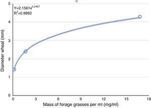 Dose–response curve power regression between WFG and MassFG.