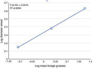 Dose–response curve linear regression between LogWFG and LogMassFG.