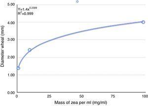 Dose–response curve power regression between Wzea and Masszea.