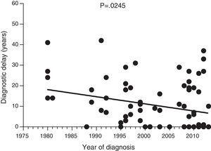 Diagnostic delay in all HAE patients investigated between 1980 and 2013 (N=77). Spearman's correlation coefficient was used for statistical evaluation.
