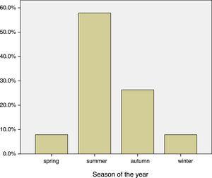 Seasonal distribution of symptoms due to fungi observed in 19,774 patients.