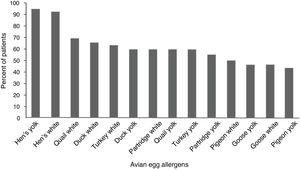 The percentile of positive skin prick tests to various avian eggs in 52 children with hen’s egg allergy.
