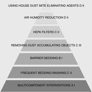 Pyramid of house dust mite allergens avoidance methods. Arrangement based on the clinical effectiveness of each intervention. Grading system based on Infectious Diseases Society of America-US Public Health Service Grading System.