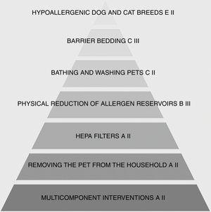 Pyramid of furry pet allergens avoidance methods. Arrangement based on the clinical effectiveness of each intervention. Grading system based on Infectious Diseases Society of America-US Public Health Service Grading System.