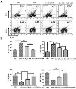 FimH regulates the CD4+ T cell-related cytokines in mice with asthma. The splenic lymphocytes were cultured with HDM for 3 days, then analysis by flow cytometry. (A) CD4+IL-4+ and CD4+IFN-γ+ cells in spleen. (B) The levels of IL-13, IL-17A, TGF-β and IL-10 of normal mice or asthma mice accepted with ASIT with rDer f1/f2 or rDer f1/f2 plus FimH were measured by ELISA methods. All data which were processed by Graphpad software were mean±SEMs and generated from one of the three experiments (n=4–6). The significant differences between two groups were tested by unpaired two-tailed T-test. *p<0.05, **p<0.01, ***p<0.001.
