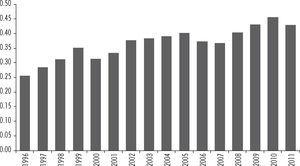 Tasas de ocupación infantil estatales y nacional, 2007-2013 Fuente: http://agenda2030.datos.gob.mx