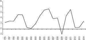 Tasa de crecimiento del pib por persona ocupada (%), 1996-2014 Fuente: Banco Mundial.