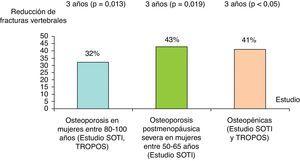 Reducción en porcentaje con RE vs placebo de nuevas fracturas vertebrales de los estudios SOTI y/o SOTI y TROPOS en grupos concretos de pacientes21–23.