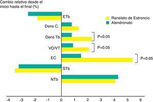 Aumentos significativos del espesor cortical y del volumen y espesor trabecular tras 1 año de tratamiento con RE y relacionado con alendronato39. Dens C: densidad cortical; Dens Tb: densidad trabecular; EC: espesor cortical; ETb: espacio intertrabecular; NTb: número trabecular; STb: separación trabecular; VO/VT: volumen óseo/volumen trabecular.