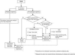 Diagrama de flujo del tratamiento del SMA.