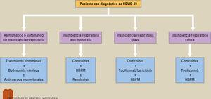 Protocolo de tratamiento de la COVID-19 en pacientes con y sin indicación de ingreso hospitalario. HBPM: heparina de bajo peso molecular.