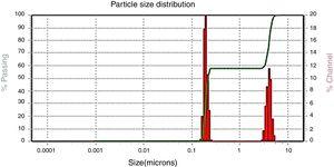 Particle size distribution of silver nanoparticles from dynamic light scattering measurements.