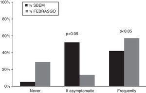 Frequency of evaluation of macroprolactin levels in patients with hyperprolactinemia.
