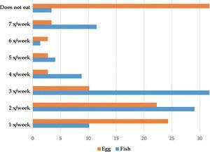 Fish and egg dietary consumption