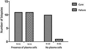 Plasma cells and therapeutic outcome 6 months after the end of the treatment in CL patients. * p < 0.05 (Fisher’s exact test).