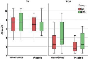 Actinic keratoses count at T0 and T120 for the oral nicotinamide, placebo, 5FU, and topical sunscreen groups: improvement in all groups with time, mainly in the group using topical 5FU.