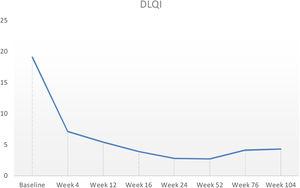 DLQI from baseline through week 104. DLQI, dermatology life quality index.