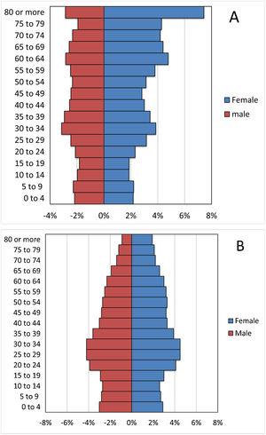 Gender and age distribution of (A), Italian Hospital Medical Care Program and (B), Buenos Aires, population according to 2010 national demographic census. Male (red) Female (blue). The age of the population is grouped into periods of four years. The quantities of people of each gender are expressed in percentage.
