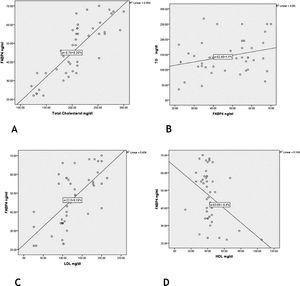 Correlations between FABP4 serum levels and lipid profile levels in vitiligo patients: (A), total cholesterol (r = 0.83; p = 0.001); (B), TG levels (r = 0.39; p = 0.047); (C), LDL (r = 0.66; p = 0.001); (D), HDL (r = -0.39; p = 0.009).