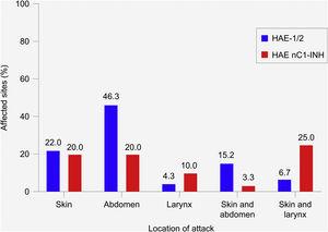 Most common location of hereditary angioedema attacks. HAE-1/2, n = 164 attacks (one missing); HAE nC1-INH, n = 60 attacks (three missing). Only the most common single sites and combinations of sites are shown; thus, percentages do not total 100%. Attacks affecting the skin refer to the following locations: arms, ears, eyelids, face, feet, genitals, hands, legs, lips, nose, torso, other, unknown. Abdominal attacks refer specifically to attacks affecting the gastrointestinal mucosa. HAE-1/2, Hereditary Angioedema with C1-inhibitor deficiency and/or dysfunction; HAE nC1-INH, Hereditary Angioedema with normal levels and function of C1-inhibitor.