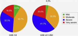Severity of hereditary angioedema attacks prior to treatment. HAE-1/2, n = 164 attacks (one missing); HAE nC1-INH, n = 60 attacks (three missing). Attack severity was evaluated based on the following descriptions: Mild: mild interference with daily activities; Moderate: moderate interference with daily activities and no other countermeasures required; Severe: severe interference with daily activities and with or without other countermeasures; Very severe: very severe interference with daily activities and other countermeasures required. The difference between the two patient groups in the occurrence of mild/moderate vs. severe/very severe attacks was not significant (p = 0.1038). HAE-1/2, Hereditary Angioedema with C1-inhibitor deficiency and/or dysfunction; HAE nC1-INH, Hereditary Angioedema with normal levels and function of C1-inhibitor.