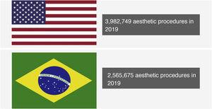 Number of procedures performed in the US and Brazil in 2019. Source: ISAPS.2