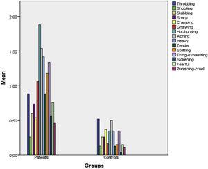 Bar graphs of the findings according to Mcgill Pain Questionnaires in the groups.