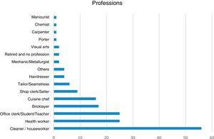 Distribution of professions in patients with HE.