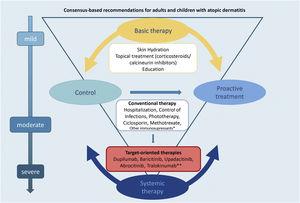 Basic and systemic AD therapy: overview of SBD expert consensus-based recommendations for adults and children. *Other immunosuppressants: azathioprine and mycophenolate mofetil. ** Awaiting approval in Brazil