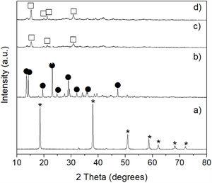 XRD patterns of reagent grade Mg(OH)2 (JCPDS card no. 044-1482) (a), and of Mg(OH)2 after CO2 absorption at 50°C (b), 100°C (c), and 150°C for 24h. Key: * Mg(OH)2, • MgCO3·(H2O)3, and  Mg5(CO3)4(OH)2·4H2O.