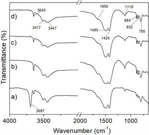 FT-IR spectra of hydromagnesite after CO2 absorption at 50°C (a), 100°C (b), 150°C (c), and 200°C (d) for 3h.